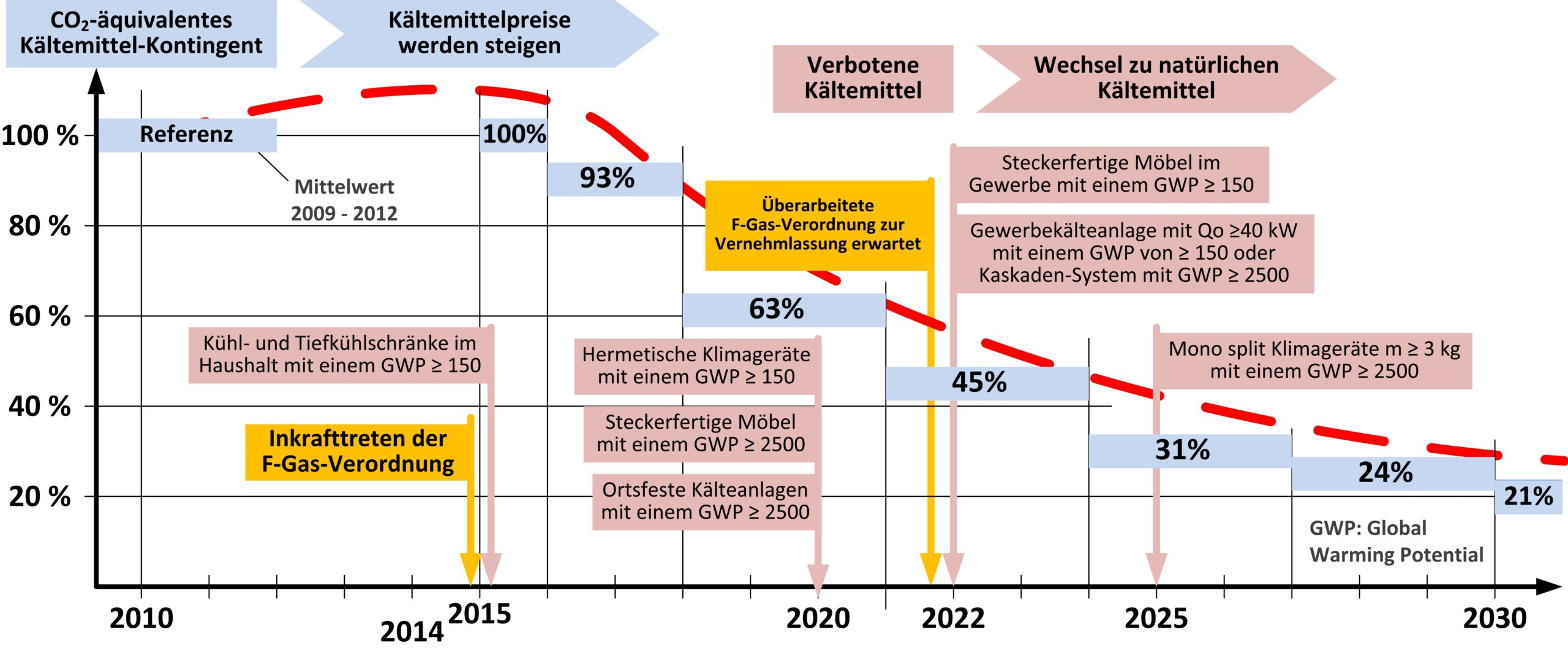 Regulierung Klimaschädlicher Gase: Update F-Gas-Verordnung - Frigo ...