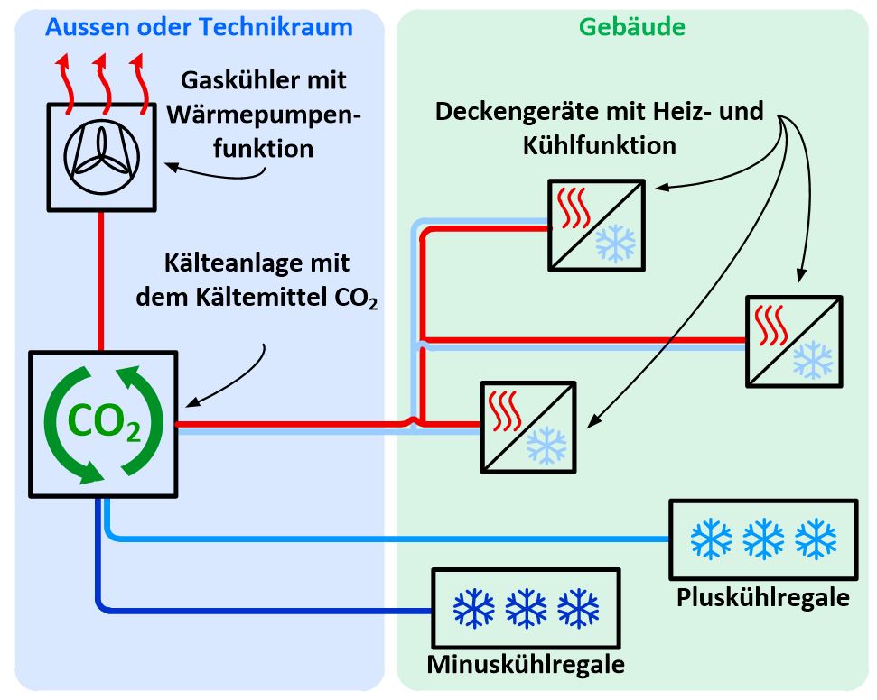 Kombiniertes kühlen klimatisieren und heizen Frigo Consulting