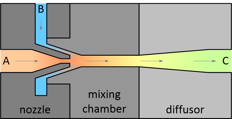 Ejektor-Modell, so sieht es im Inneren eines Ejektors aus