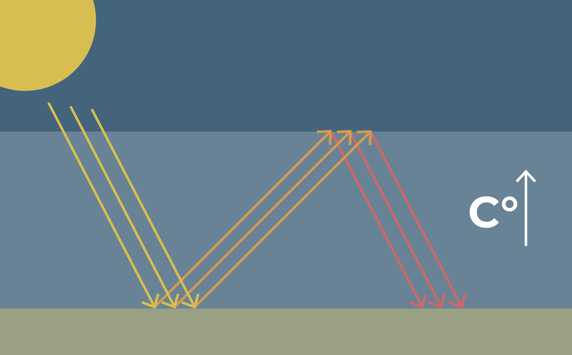 FCAG_Grafik_Treibhausgase_v2.png FCAG_Grafik_Treibhausgase_v2